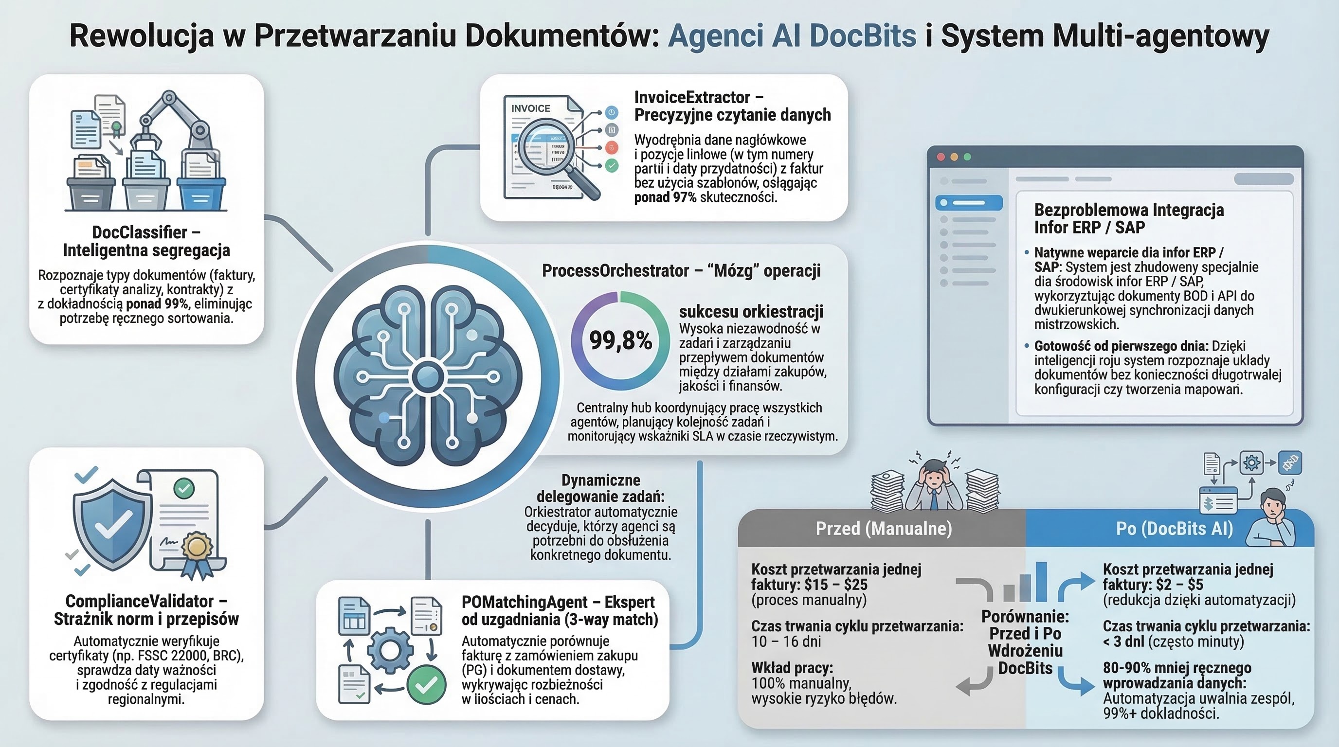 Infografika agentów DocNet AI